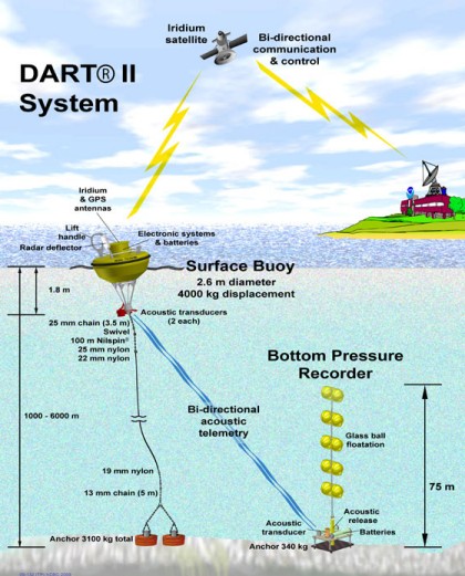 Dart2 system.